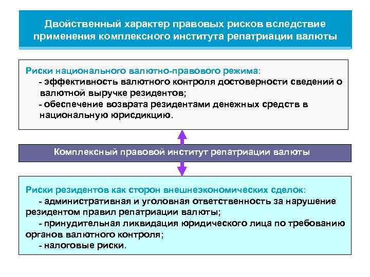 Двойственный характер правовых рисков вследствие применения комплексного института репатриации валюты Риски национального валютно-правового режима: