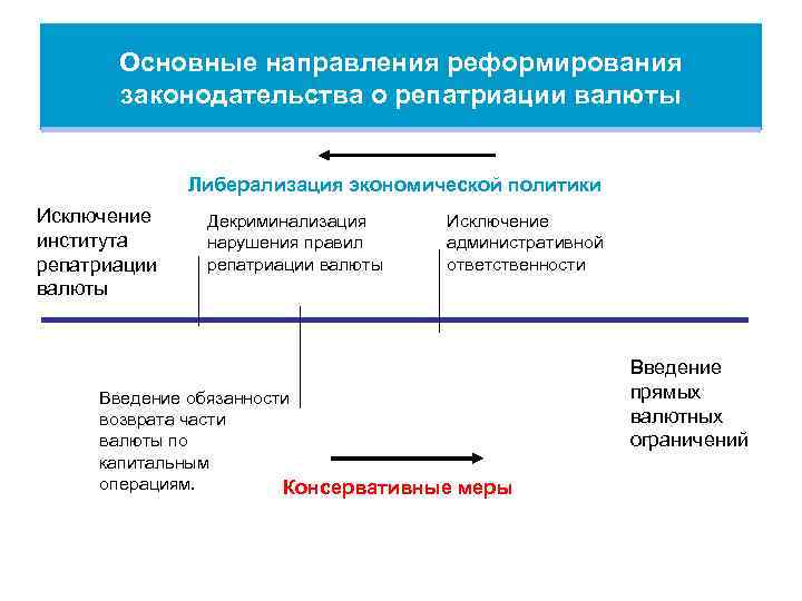 Основные направления реформирования законодательства о репатриации валюты Либерализация экономической политики Исключение института репатриации валюты