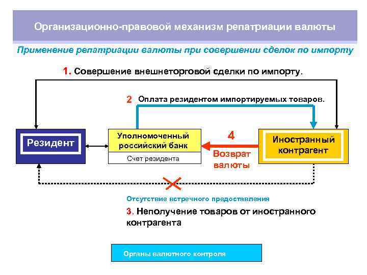 Организационно-правовой механизм репатриации валюты Применение репатриации валюты при совершении сделок по импорту 1. Совершение