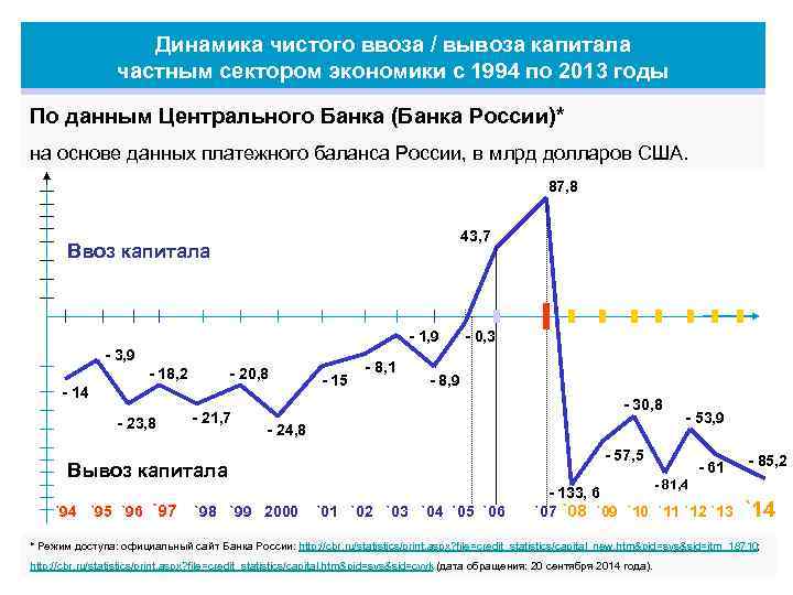 Динамика чистого ввоза / вывоза капитала частным сектором экономики с 1994 по 2013 годы