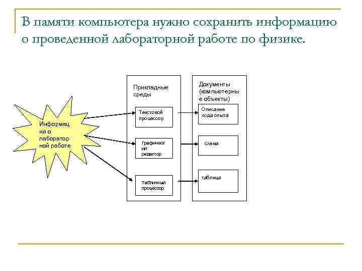 В памяти компьютера нужно сохранить информацию о проведенной лабораторной работе по физике. Прикладные среды