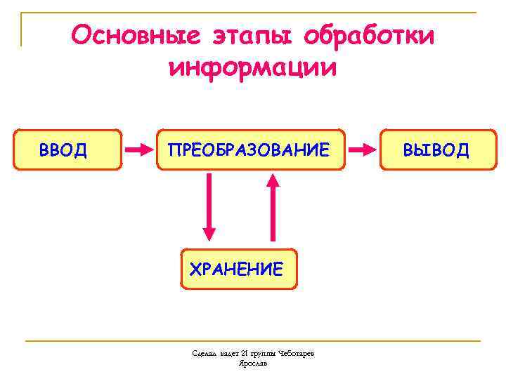 Основные этапы обработки информации ВВОД ПРЕОБРАЗОВАНИЕ ХРАНЕНИЕ Сделал кадет 21 группы Чеботарев Ярослав ВЫВОД