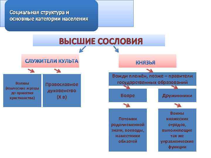 Социальная структура и основные категории населения ВЫСШИЕ СОСЛОВИЯ Волхвы (языческие жрецы до принятия христианства)