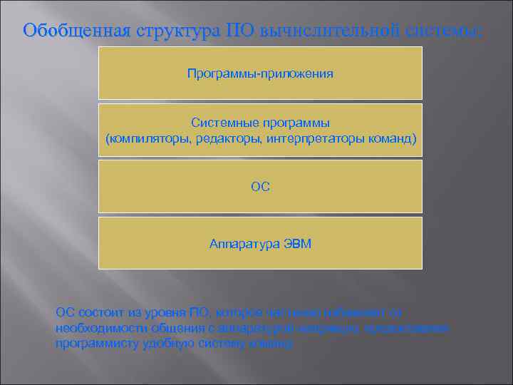 Обобщенная структура ПО вычислительной системы: Программы-приложения Системные программы (компиляторы, редакторы, интерпретаторы команд) ОС Аппаратура