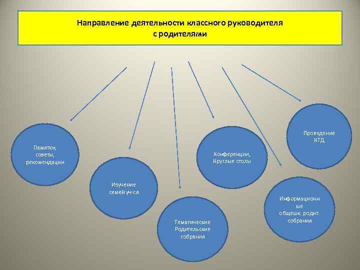 Направление деятельности классного руководителя с родителями Проведение КТД Памятки, советы, рекомендации Конференции, Круглые столы