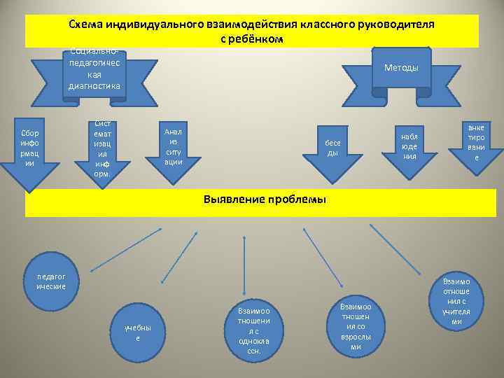 Схема индивидуального взаимодействия классного руководителя с ребёнком Социальнопедагогичес кая диагностика Сбор инфо рмац ии