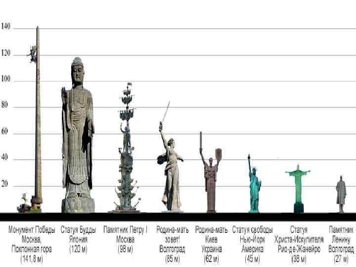 Самые высокие памятники в мире по высоте фото и названия