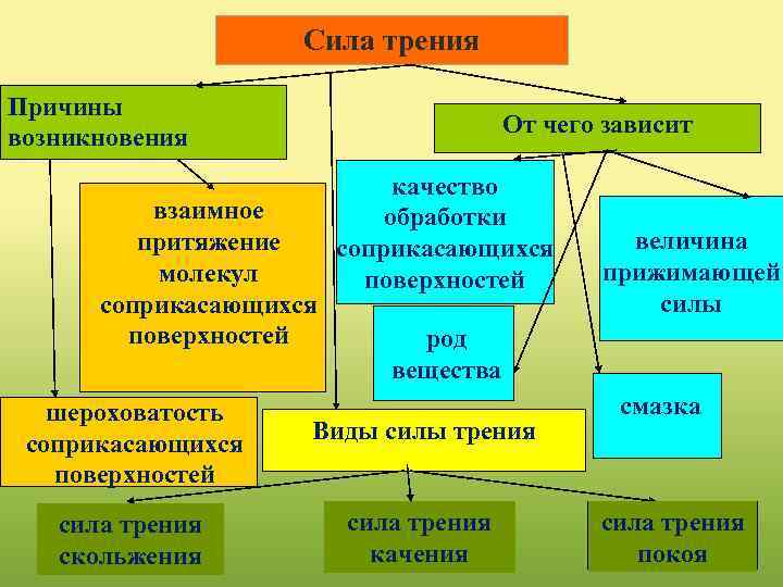 Род вещества. Условия возникновения силы трения. Кластер сила трения. Кластер на тему сила трения. Условия возникновения трения.