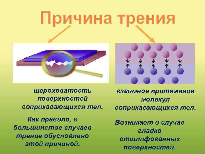 шероховатость поверхностей соприкасающихся тел. Как правило, в большинстве случаев трение обусловлено этой причиной. взаимное