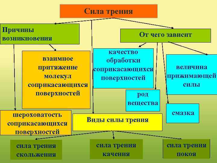 Сила трения таблица