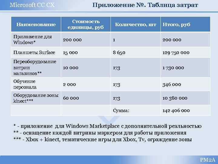 Приложение №. Таблица затрат Microsoft CC CX Наименование Стоимость единицы, руб Количество, шт Итого,