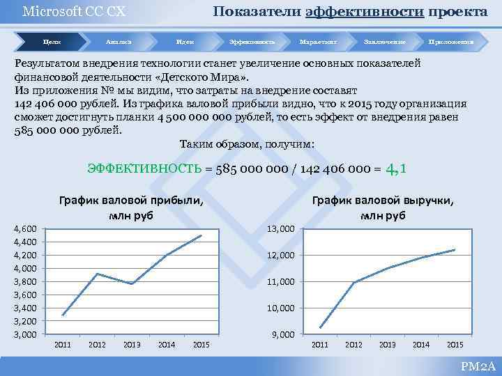 Показатели эффективности проекта Microsoft CC CX Цели Анализ Идеи Эффективность Маркетинг Заключение Приложения Результатом