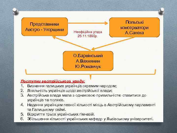 Представники Австро - Угорщини Неофіційна угода 25. 11. 1890 р. Польські консерватори А. Сапега