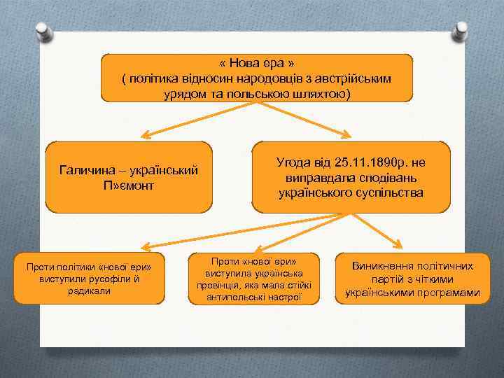  « Нова ера » ( політика відносин народовців з австрійським урядом та польською