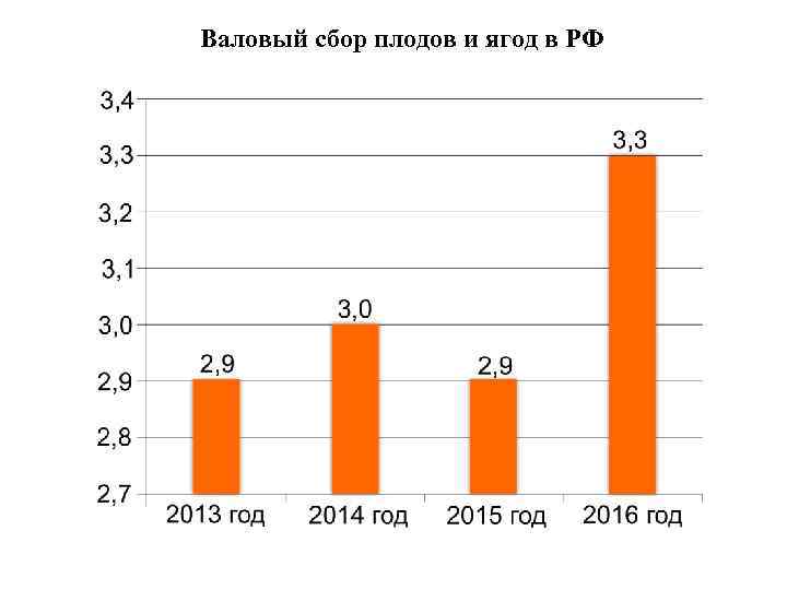 Валовый сбор плодов и ягод в РФ 