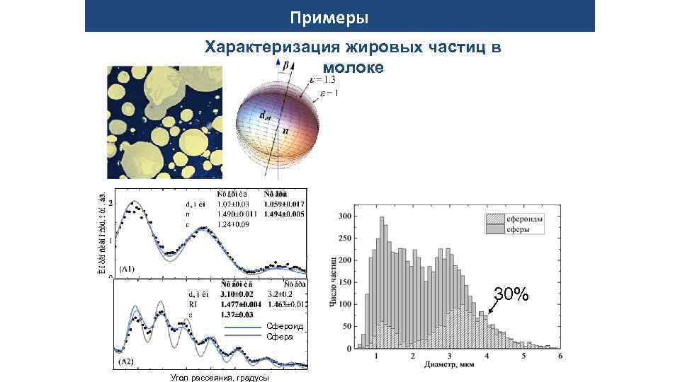 Примеры Характеризация жировых частиц в молоке 30% Сфероид Сфера Угол рассеяния, градусы 