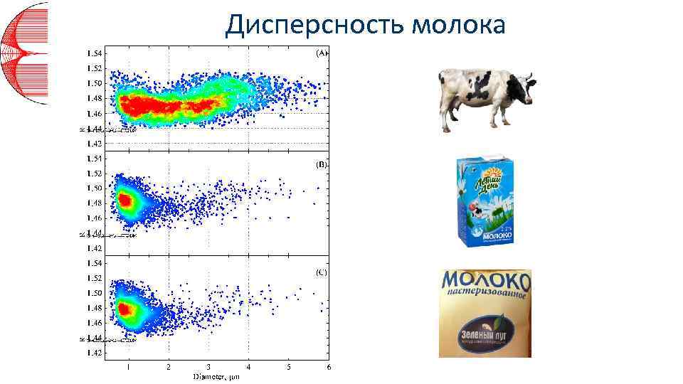 Дисперсность молока 