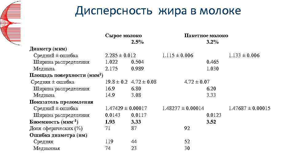 Дисперсность жира в молоке Сырое молоко 2. 5% Диаметр (мкм) Средний ± ошибка Ширина