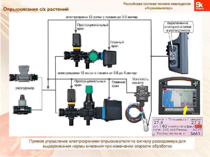 Опрыскивание с/х растений Российская система точного земледелия «Агронавигатор» Прямое управление электрокранами опрыскивателя по сигналу