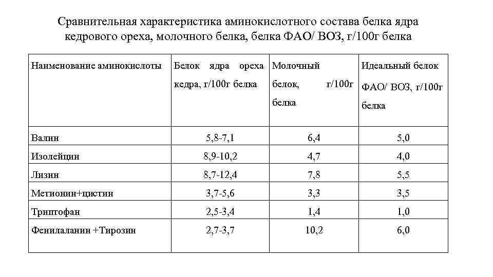 Сравнительная характеристика аминокислотного состава белка ядра кедрового ореха, молочного белка, белка ФАО/ ВОЗ, г/100