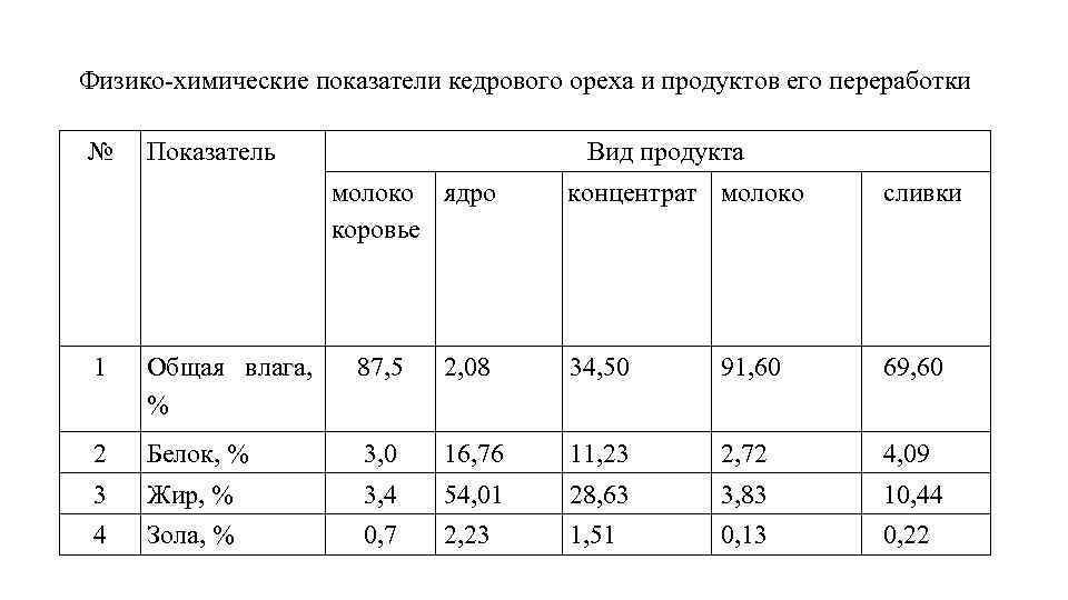 Физико-химические показатели кедрового ореха и продуктов его переработки № Показатель Вид продукта молоко ядро