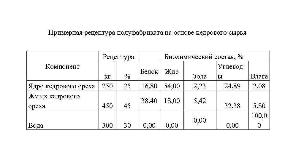 Примерная рецептура полуфабриката на основе кедрового сырья Рецептура Компонент кг Ядро кедрового ореха 250