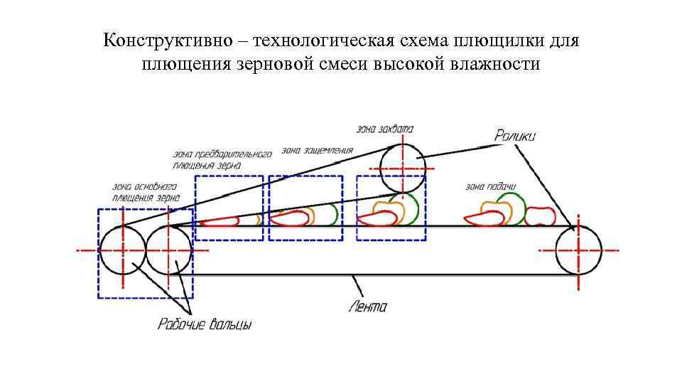 Конструктивно – технологическая схема плющилки для плющения зерновой смеси высокой влажности 