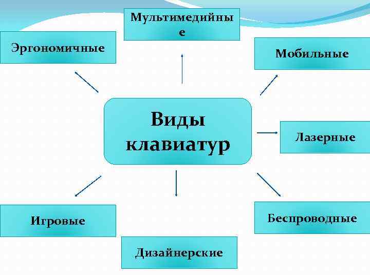 Мультимедийны е Эргономичные Мобильные Виды клавиатур Лазерные Беспроводные Игровые Дизайнерские 