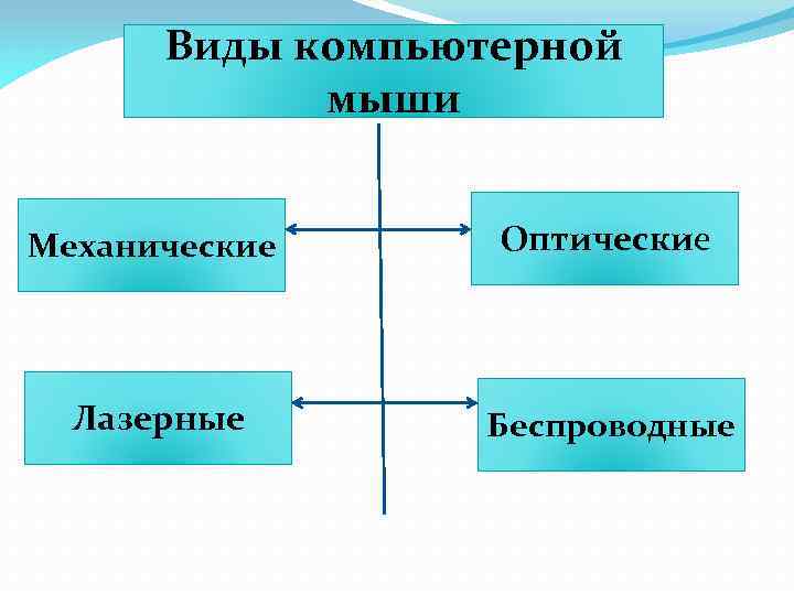 Виды компьютерной мыши Механические Оптические Лазерные Беспроводные 