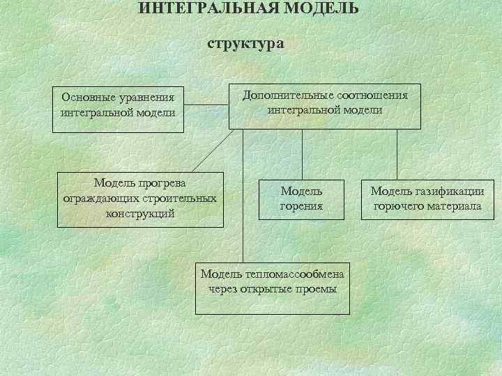 ИНТЕГРАЛЬНАЯ МОДЕЛЬ структура Дополнительные соотношения интегральной модели Основные уравнения интегральной модели Модель прогрева ограждающих