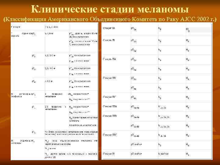 Клинические стадии меланомы (Классификация Американского Объединенного Комитета по Раку AJCC 2002 г. ) 