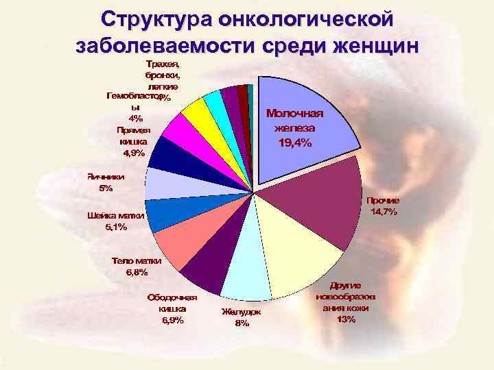 Структура онкологической заболеваемости среди женщин 