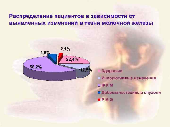 Распределение пациентов в зависимости от выявленных изменений в ткани молочной железы 