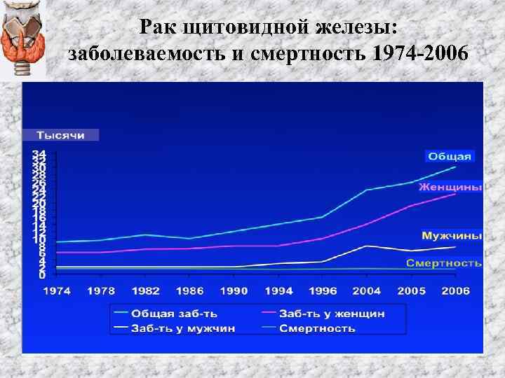 Рак щитовидной железы: заболеваемость и смертность 1974 -2006 