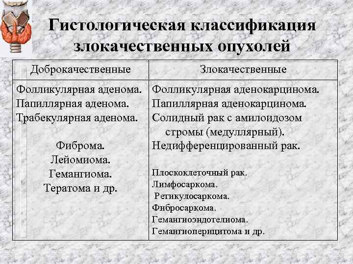 Гистологическая классификация злокачественных опухолей Доброкачественные Злокачественные Фолликулярная аденома. Фолликулярная аденокарцинома. Папиллярная аденокарцинома. Трабекулярная аденома.