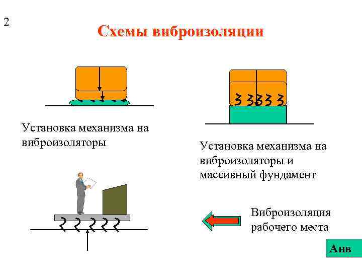 2 Схемы виброизоляции Установка механизма на виброизоляторы и массивный фундамент Виброизоляция рабочего места Анв