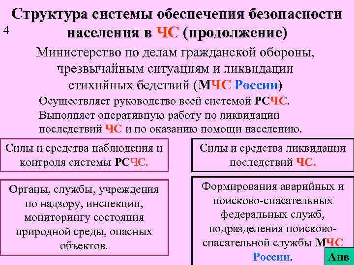 Структура системы обеспечения безопасности 4 населения в ЧС (продолжение) Министерство по делам гражданской обороны,