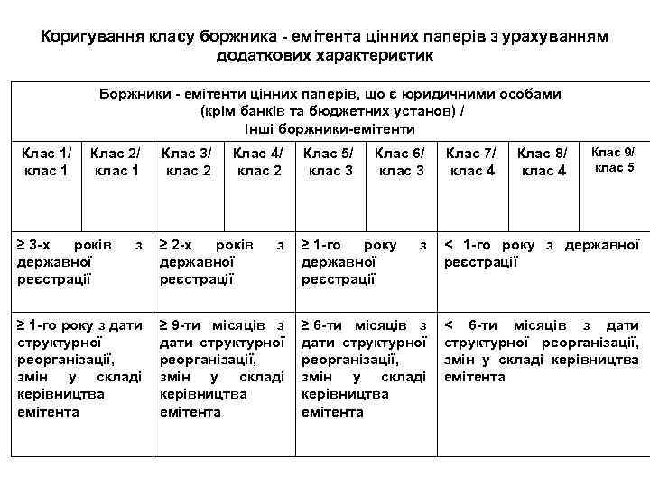 Коригування класу боржника - емітента цінних паперів з урахуванням додаткових характеристик Боржники - емітенти