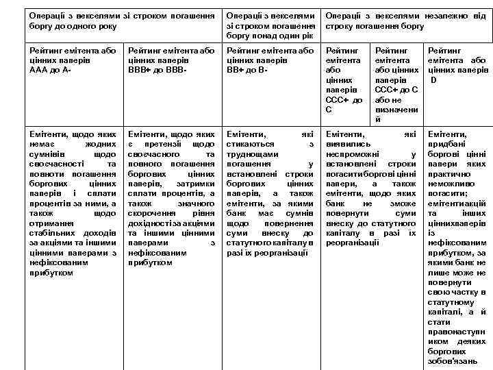 Операції з векселями зі строком погашення боргу до одного року Операції з векселями незалежно