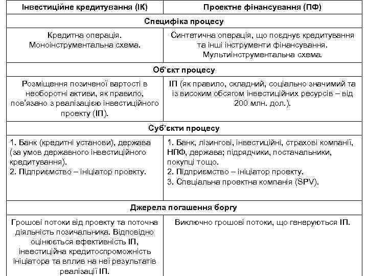 Інвестиційне кредитування (ІК) Проектне фінансування (ПФ) Специфіка процесу Кредитна операція. Моноінструментальна схема. Синтетична операція,