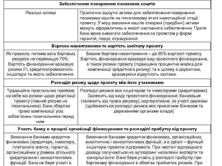 Забезпечення повернення позикових коштів Реальні активи Практично відсутні активи для забезпечення повернення позикових коштів