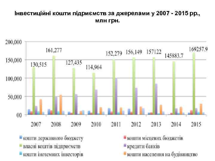 Інвестиційні кошти підриємств за джерелами у 2007 - 2015 рр. , млн грн. 