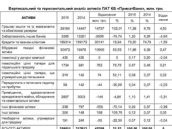 Вертикальний та горизонтальний аналіз активів ПАТ КБ «Приват. Банк» , млн. грн. Відхилення 2015