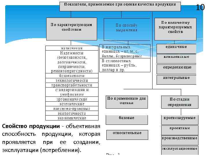 10 Свойство продукции - объективная способность продукции, которая проявляется при ее создании, эксплуатации (потреблении).