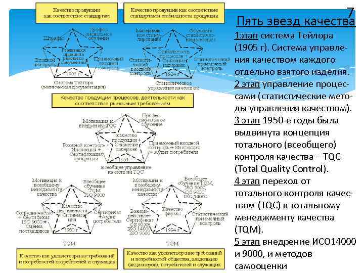 7 Пять звезд качества 1 этап система Тейлора (1905 г). Система управления качеством каждого
