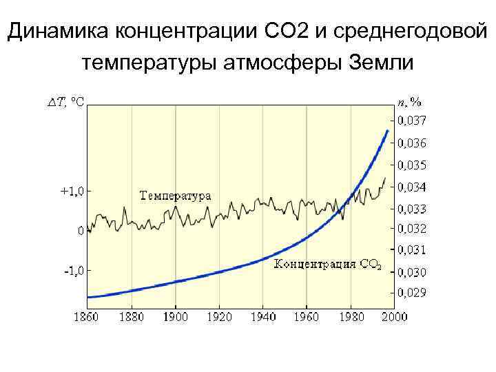 Динамика концентрации CO 2 и среднегодовой температуры атмосферы Земли 