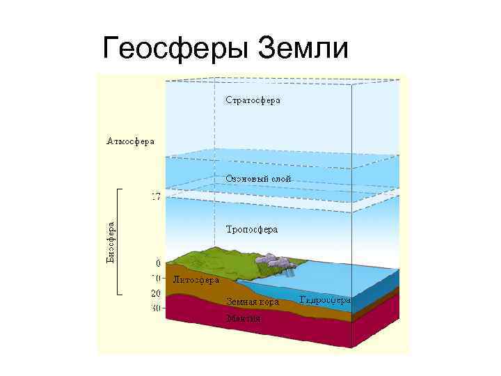 Внутренние геосферы