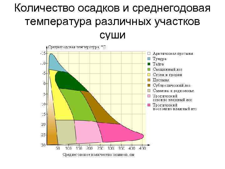 Количество осадков и среднегодовая температура различных участков суши 