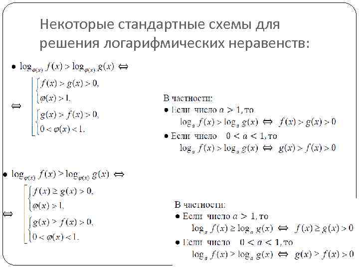 Некоторые стандартные схемы для решения логарифмических неравенств: 