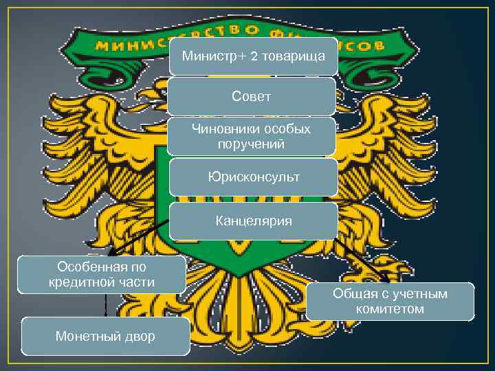 Министр+ 2 товарища Совет Чиновники особых поручений Юрисконсульт Канцелярия Особенная по кредитной части Монетный